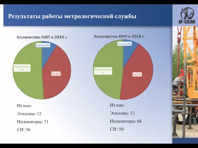 Результаты работы метрологической службы Из них: Эталоны: 12 Индикаторы: 71 СИ: 56