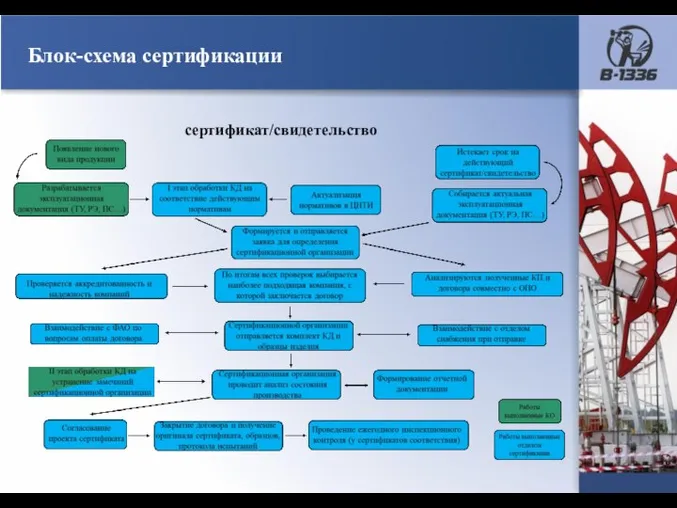 Блок-схема сертификации сертификат/свидетельство