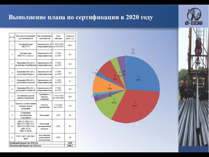 Выполнение плана по сертификации в 2020 году