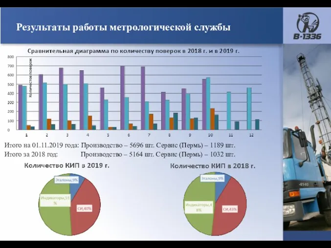 Результаты работы метрологической службы Итого на 01.11.2019 года: Производство – 5696 шт.