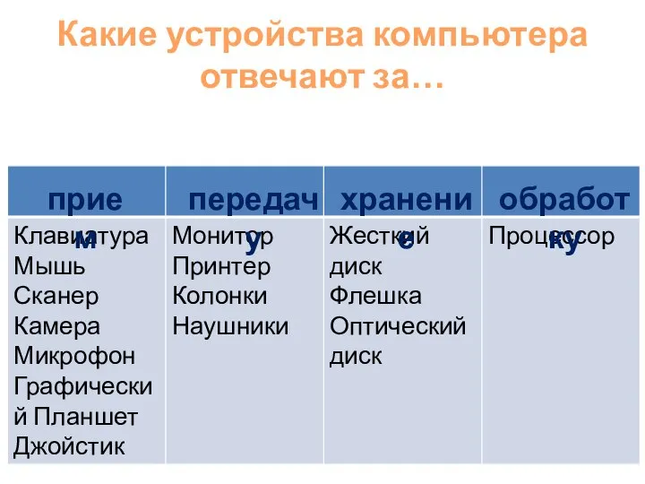 Какие устройства компьютера отвечают за… прием передачу обработку хранение