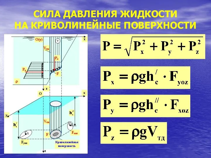 СИЛА ДАВЛЕНИЯ ЖИДКОСТИ НА КРИВОЛИНЕЙНЫЕ ПОВЕРХНОСТИ