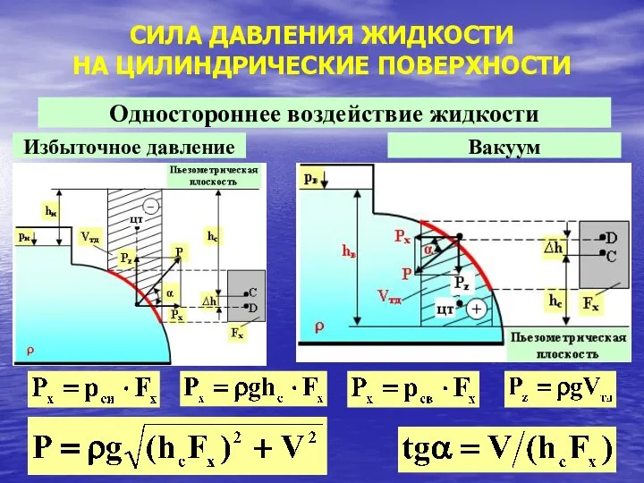 СИЛА ДАВЛЕНИЯ ЖИДКОСТИ НА ЦИЛИНДРИЧЕСКИЕ ПОВЕРХНОСТИ Одностороннее воздействие жидкости Избыточное давление Вакуум