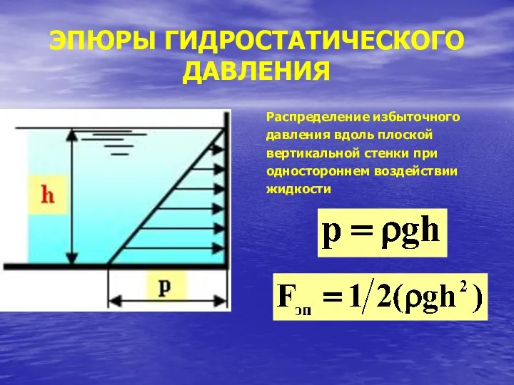 ЭПЮРЫ ГИДРОСТАТИЧЕСКОГО ДАВЛЕНИЯ Распределение избыточного давления вдоль плоской вертикальной стенки при одностороннем воздействии жидкости