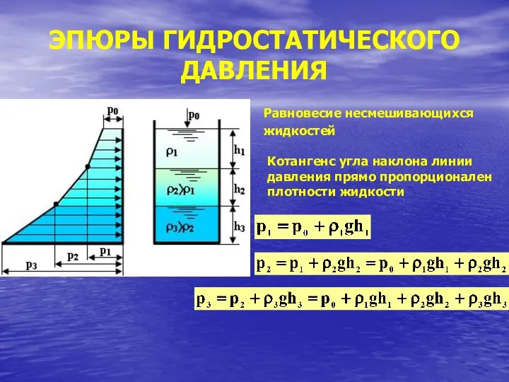 ЭПЮРЫ ГИДРОСТАТИЧЕСКОГО ДАВЛЕНИЯ Равновесие несмешивающихся жидкостей Котангенс угла наклона линии давления прямо пропорционален плотности жидкости