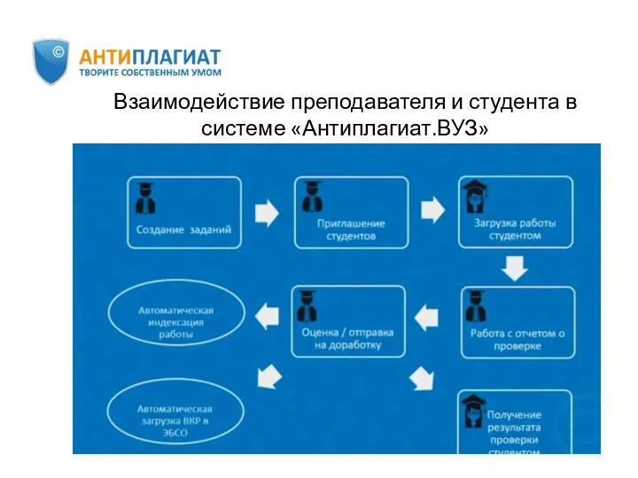 Взаимодействие преподавателя и студента в системе «Антиплагиат.ВУЗ»