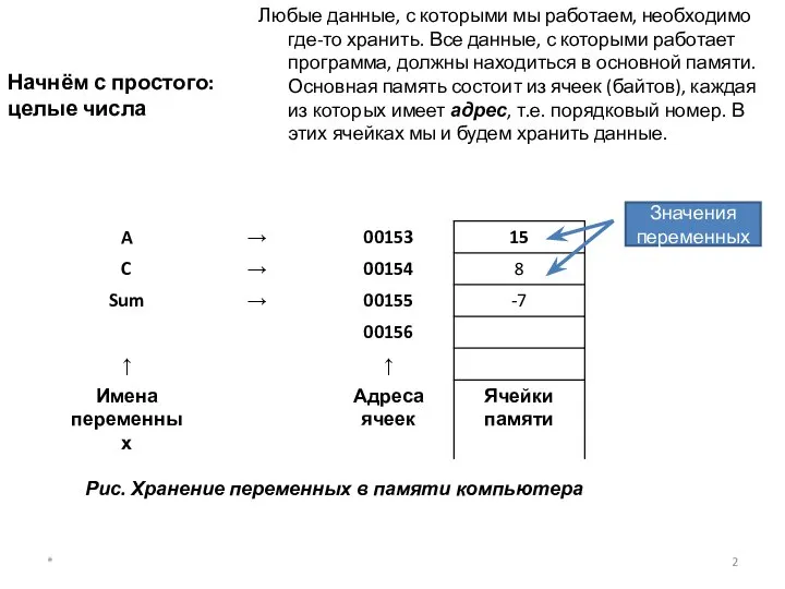 Начнём с простого: целые числа Любые данные, с которыми мы работаем, необходимо