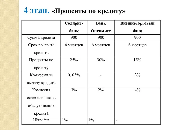 4 этап. «Проценты по кредиту»