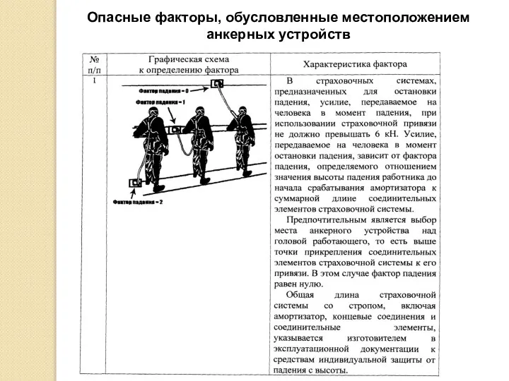 Опасные факторы, обусловленные местоположением анкерных устройств