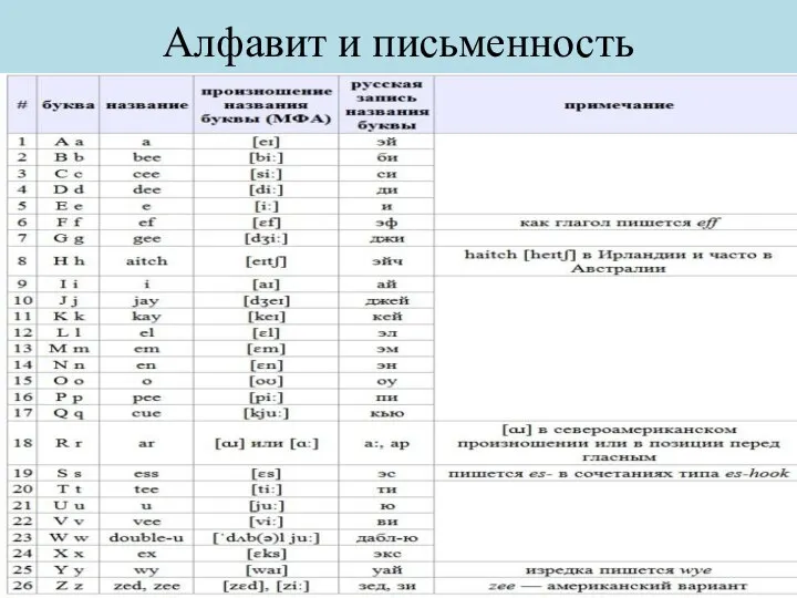 Алфавит и письменность