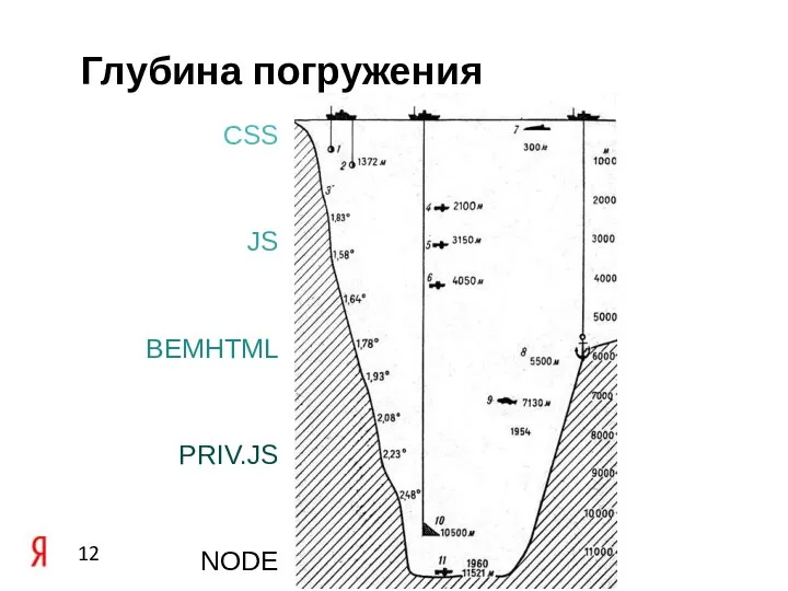 CSS JS BEMHTML PRIV.JS NODE Глубина погружения