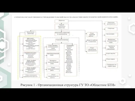 Рисунок 1 - Организационная структура ГУ ТО «Областное БТИ»