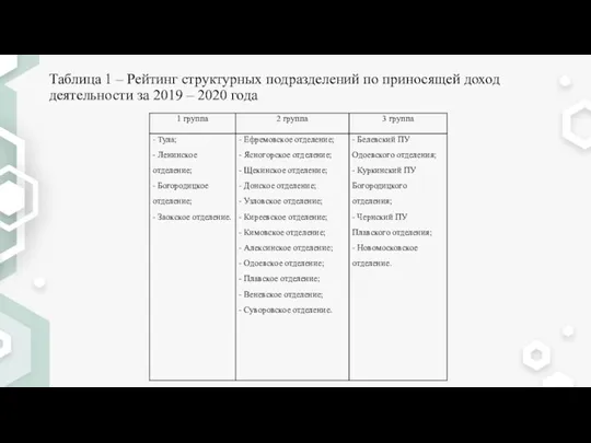 Таблица 1 – Рейтинг структурных подразделений по приносящей доход деятельности за 2019 – 2020 года