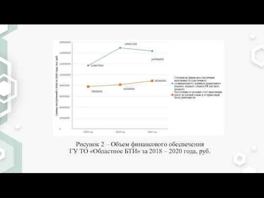 Рисунок 2 – Объем финансового обеспечения ГУ ТО «Областное БТИ» за 2018 – 2020 года, руб.