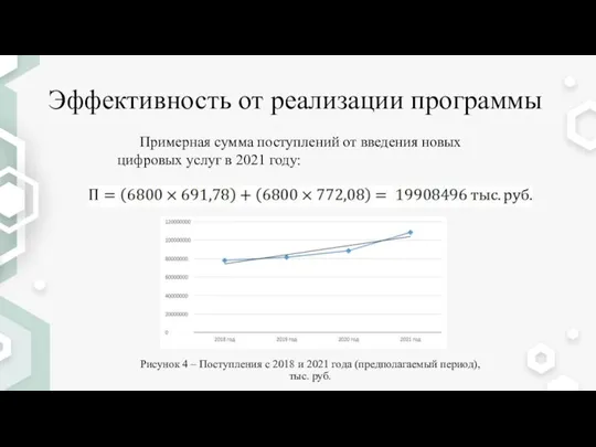 Эффективность от реализации программы Рисунок 4 – Поступления с 2018 и 2021