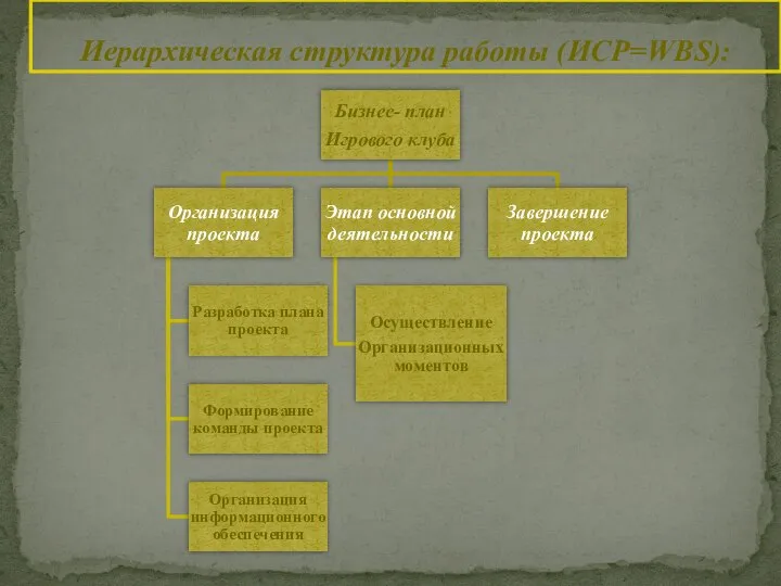 Иерархическая структура работы (ИСР=WBS):