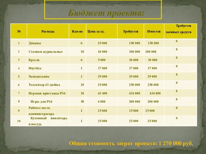 Общая стоимость затрат проекта: 1 270 000 руб. Бюджет проекта: