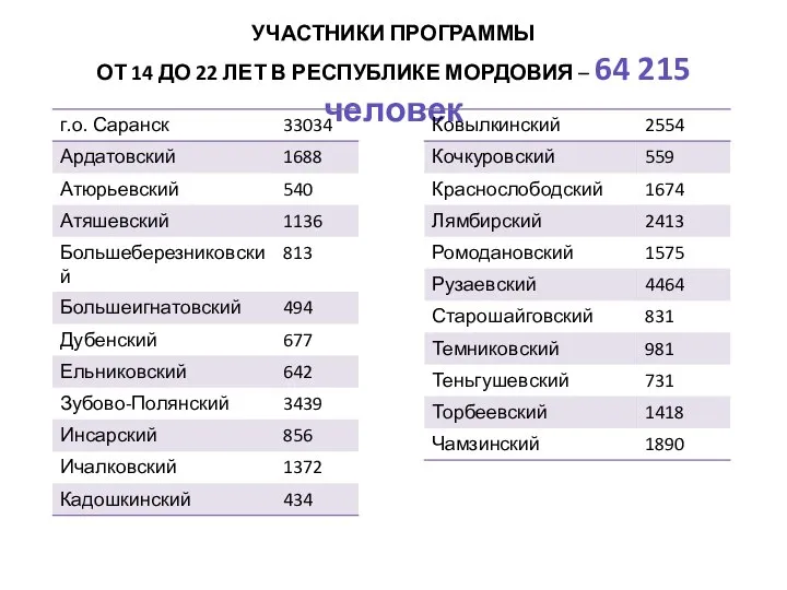 УЧАСТНИКИ ПРОГРАММЫ ОТ 14 ДО 22 ЛЕТ В РЕСПУБЛИКЕ МОРДОВИЯ – 64 215 человек