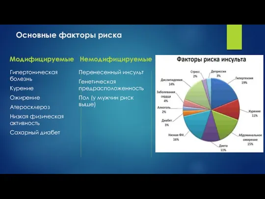 Основные факторы риска Модифицируемые Гипертоническая болезнь Курение Ожирение Атеросклероз Низкая физическая активность