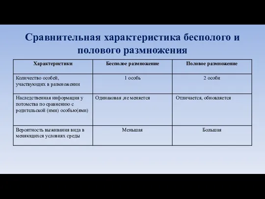 Сравнительная характеристика бесполого и полового размножения