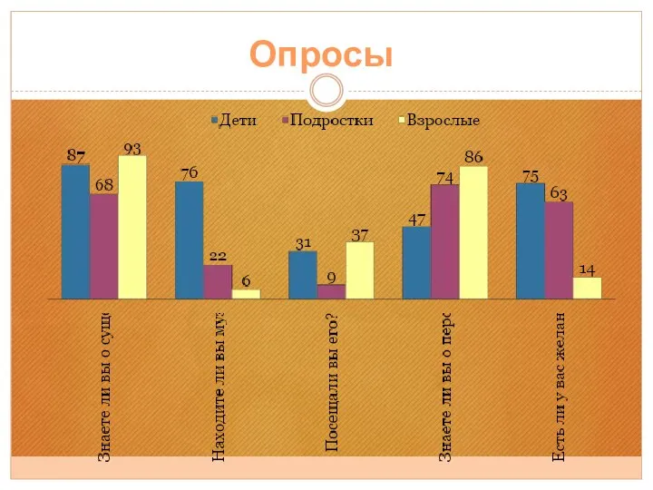 Опросы