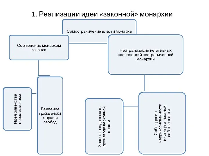 1. Реализации идеи «законной» монархии