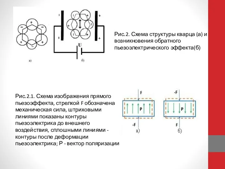 Рис.2. Схема структуры кварца (а) и возникновения обратного пьезоэлектрического эффекта(б) Рис.2.1. Схема