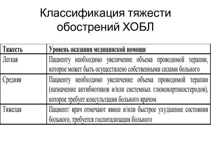 Классификация тяжести обострений ХОБЛ