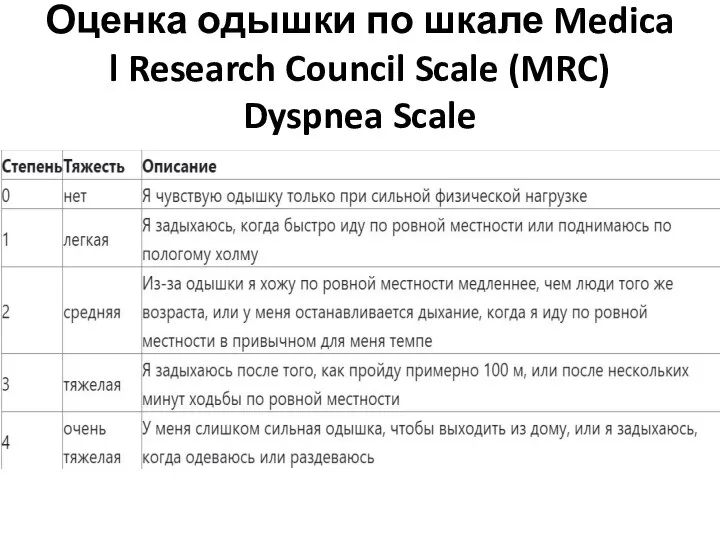 Оценка одышки по шкале Medical Research Council Scale (MRC) Dyspnea Scale