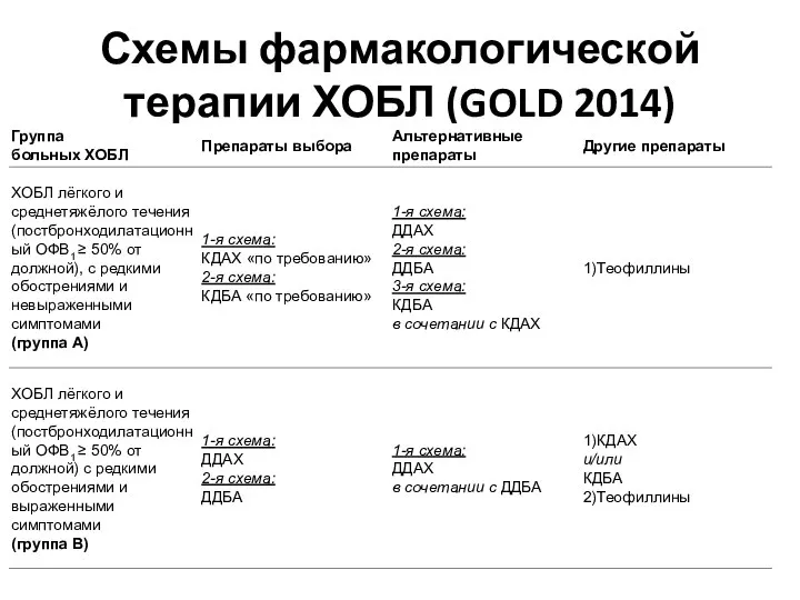 Схемы фармакологической терапии ХОБЛ (GOLD 2014)