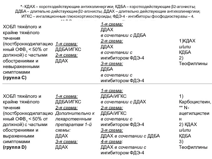 *- КДАХ – короткодействующие антихолинергики; КДБА – короткодействующие β2-агонисты; ДДБА – длительно