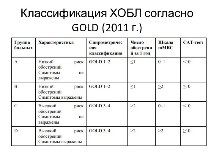 Классификация ХОБЛ согласно GOLD (2011 г.)