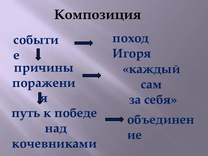 Композиция событие причины поражения путь к победе над кочевниками поход Игоря «каждый сам за себя» объединение