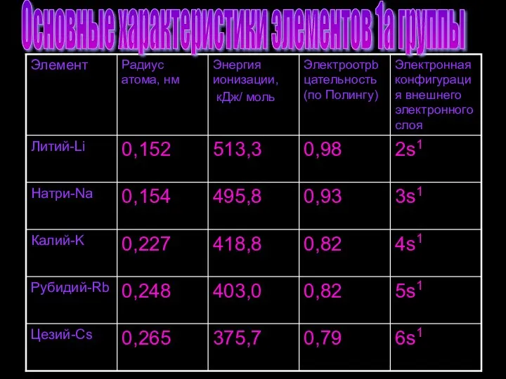 Основные характеристики элементов 1а группы