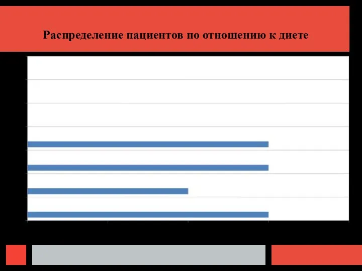 Распределение пациентов по отношению к диете