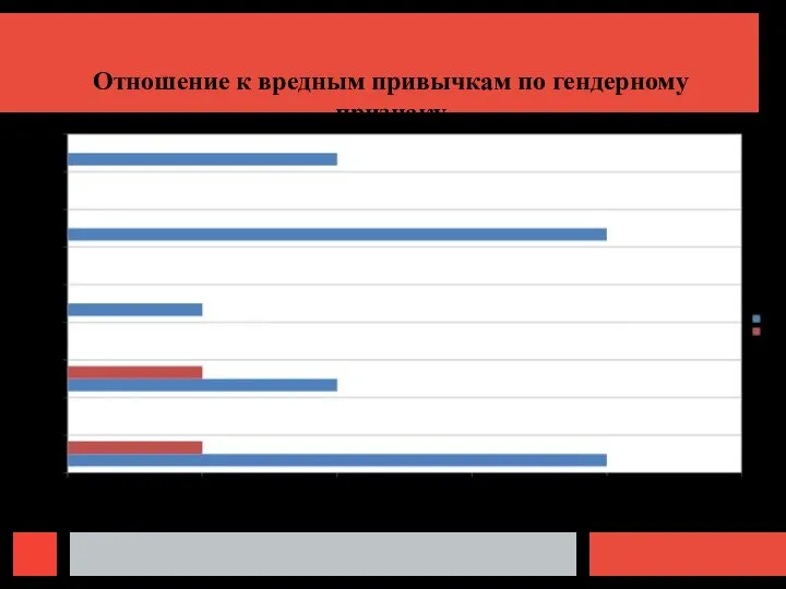 Отношение к вредным привычкам по гендерному признаку