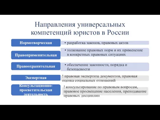 Направления универсальных компетенций юристов в России