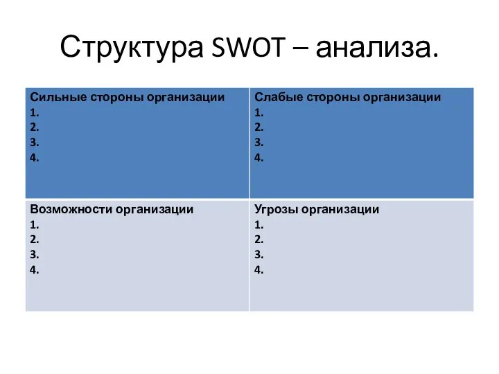 Структура SWOT – анализа.