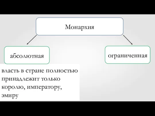 Монархия ограниченная власть в стране полностью принадлежит только королю, императору, эмиру абсолютная