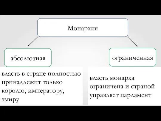 Монархия ограниченная власть в стране полностью принадлежит только королю, императору, эмиру абсолютная