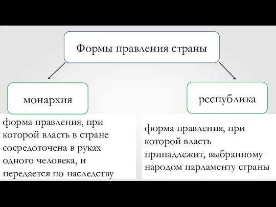 Формы правления страны республика форма правления, при которой власть в стране сосредоточена