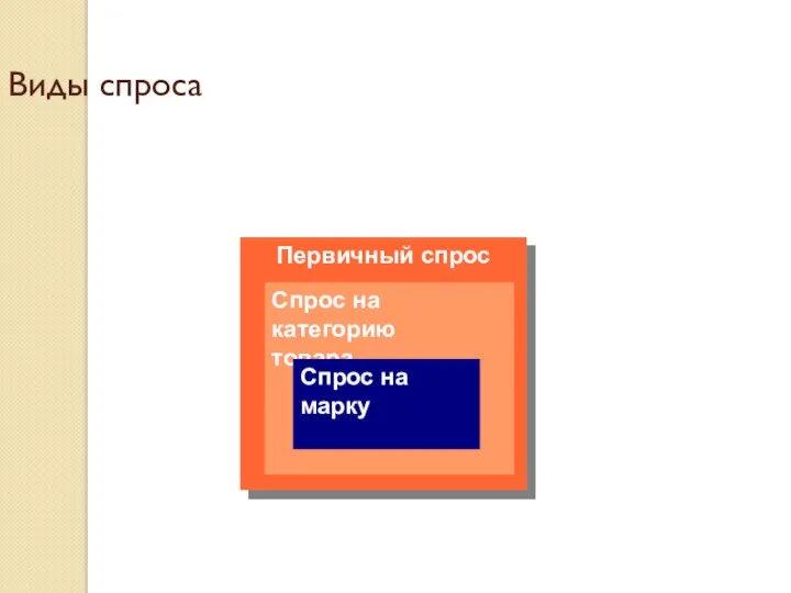 Виды спроса Первичный спрос Спрос на категорию товара Спрос на марку