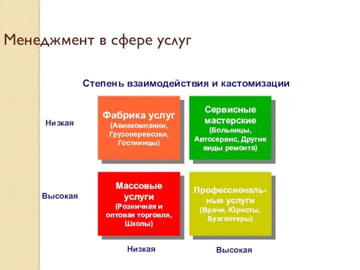 Профессиональ-ные услуги (Врачи, Юристы, Бухгалтеры) Менеджмент в сфере услуг Фабрика услуг (Авиакомпании,
