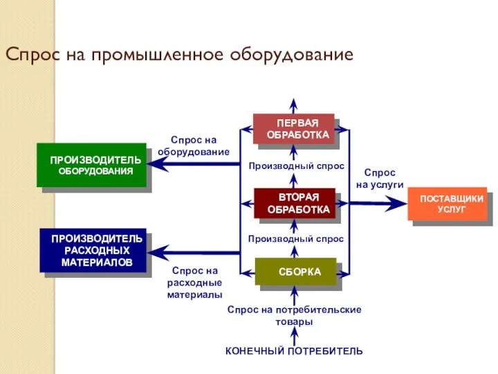 Спрос на промышленное оборудование ПЕРВАЯ ОБРАБОТКА СБОРКА ВТОРАЯ ОБРАБОТКА ПРОИЗВОДИТЕЛЬ ОБОРУДОВАНИЯ ПРОИЗВОДИТЕЛЬ