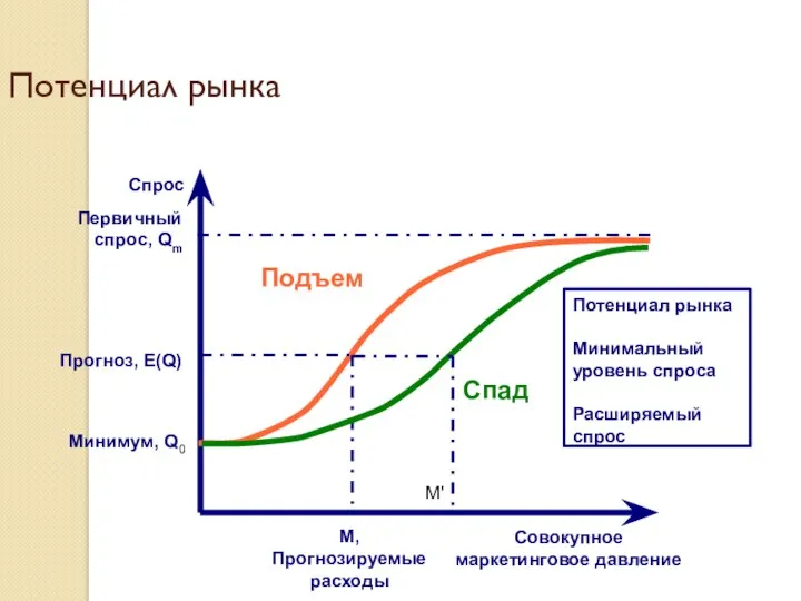 Потенциал рынка Совокупное маркетинговое давление Спрос Подъем Спад Потенциал рынка Минимальный уровень спроса Расширяемый спрос