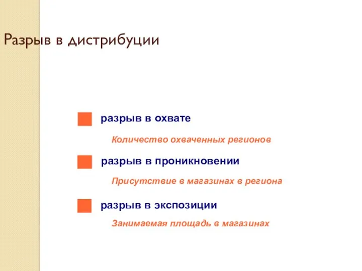 Разрыв в дистрибуции Количество охваченных регионов Присутствие в магазинах в региона Занимаемая площадь в магазинах