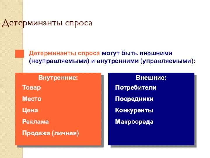 Детерминанты спроса Внутренние: Товар Место Цена Реклама Продажа (личная) Внешние: Потребители Посредники Конкуренты Макросреда