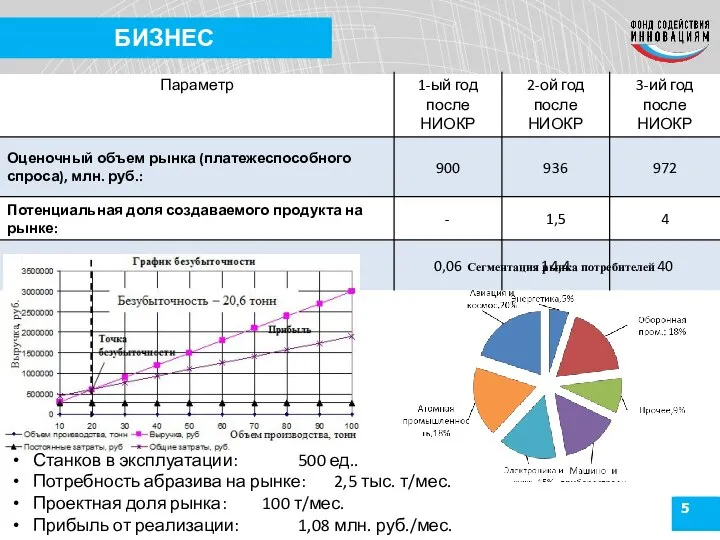 5 БИЗНЕС Станков в эксплуатации: 500 ед.. Потребность абразива на рынке: 2,5