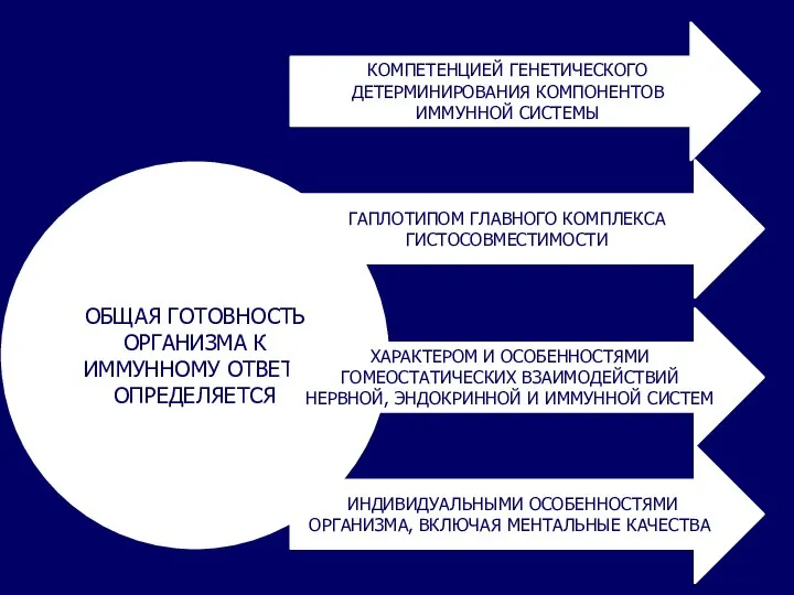 ОБЩАЯ ГОТОВНОСТЬ ОРГАНИЗМА К ИММУННОМУ ОТВЕТУ ОПРЕДЕЛЯЕТСЯ КОМПЕТЕНЦИЕЙ ГЕНЕТИЧЕСКОГО ДЕТЕРМИНИРОВАНИЯ КОМПОНЕНТОВ ИММУННОЙ