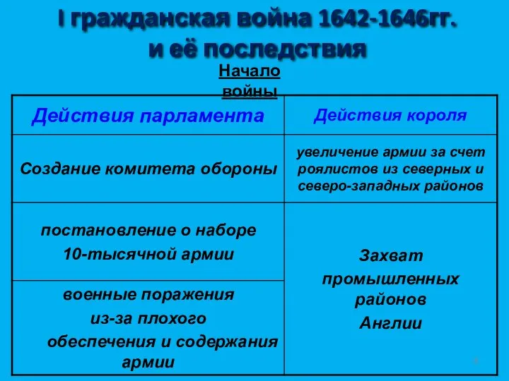 I гражданская война 1642-1646гг. и её последствия Начало войны